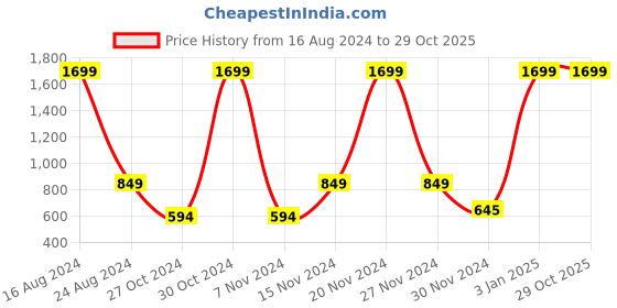 myntra.com YK Girls Embellished Open Toe Flats yk Price History Graph from 16 Aug 2024 to 29 Oct 2025
