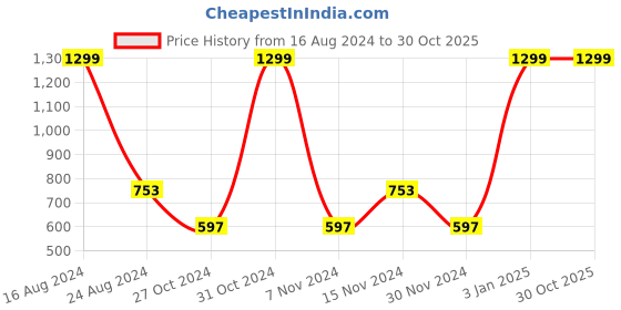myntra.com YK Girls Embellished Open Toe Flats yk Price History Graph from 16 Aug 2024 to 29 Oct 2025