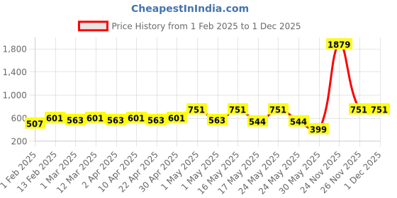 myntra.com YK Girls Embellished Print Sheath Dress yk Price History Graph from 1 Feb 2025 to 30 Nov 2025