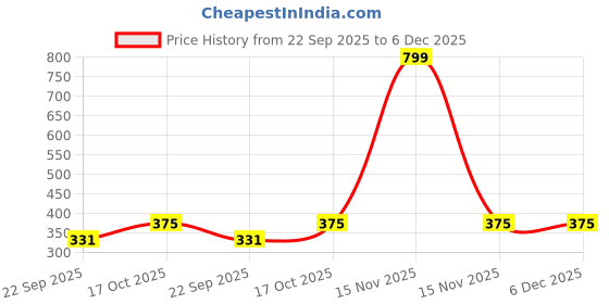 myntra.com YK Girls Embellished Round Toe Mules yk Price History Graph from 22 Sep 2025 to 6 Dec 2025