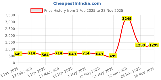 myntra.com YK Girls Embellished Sequined Net A-Line Dress yk Price History Graph from 1 Feb 2025 to 27 Nov 2025