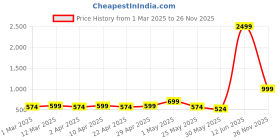 myntra.com YK Girls Embellished V-Neck Net Sleeveless Fit & Flare Midi Dress yk Price History Graph from 1 Mar 2025 to 26 Nov 2025