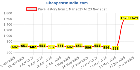 myntra.com YK Girls Embroidered Net Fit & Flare Dress yk Price History Graph from 1 Mar 2025 to 23 Nov 2025
