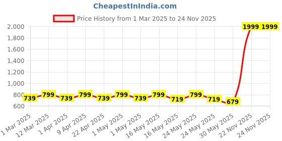 myntra.com YK Girls Embroidered Net Fit and Flare Maxi Dress yk Price History Graph from 1 Mar 2025 to 23 Nov 2025