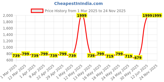 myntra.com YK Girls Embroidered Net Gown Maxi Dress yk Price History Graph from 1 Mar 2025 to 23 Nov 2025