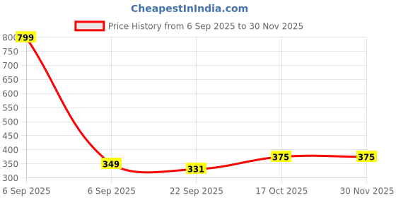 myntra.com YK Girls Embroidered Open Toe Flats yk Price History Graph from 6 Sep 2025 to 30 Nov 2025