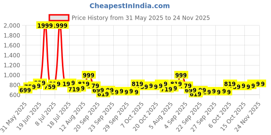 myntra.com YK Girls Embroidered Top With Shorts yk Price History Graph from 31 May 2025 to 24 Nov 2025