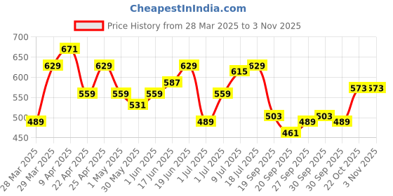 myntra.com YK Girls Fit and Flare Cotton Dress yk Price History Graph from 28 Mar 2025 to 2 Nov 2025