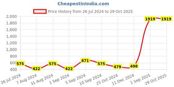 myntra.com YK Girls Fit & Flare Dress yk Price History Graph from 26 Jul 2024 to 28 Oct 2025