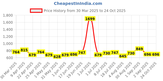 myntra.com YK Girls Fit and Flare Dress yk Price History Graph from 30 Mar 2025 to 24 Oct 2025
