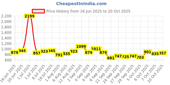 myntra.com YK Girls Fit & Flare Maxi Dress yk Price History Graph from 16 Jun 2025 to 20 Oct 2025