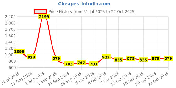 myntra.com YK Girls Fit & Flare Self Design Dress yk Price History Graph from 31 Jul 2025 to 22 Oct 2025