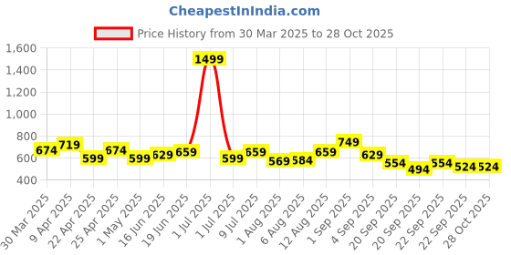 myntra.com YK Girls Fit & Flare Sequin Dress yk Price History Graph from 30 Mar 2025 to 28 Oct 2025