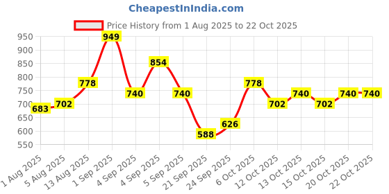 myntra.com YK Girls Fit & Flare Smocked Dress yk Price History Graph from 1 Aug 2025 to 21 Oct 2025