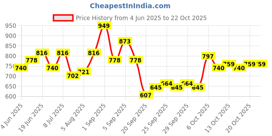 myntra.com YK Girls Fit & Flare Striped Dress yk Price History Graph from 4 Jun 2025 to 22 Oct 2025