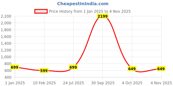 myntra.com YK Girls Flared Clean Look Stretchable Jeans yk Price History Graph from 1 Jan 2025 to 2 Nov 2025