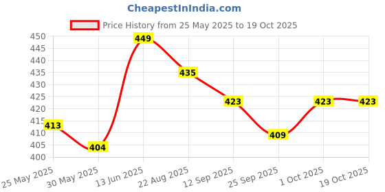 myntra.com YK Girls Flared Low-Rise Mildly Distressed Heavy Fade Stretchable Jeans yk Price History Graph from 25 May 2025 to 19 Oct 2025