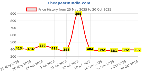 myntra.com YK Girls Flared Low-Rise Stretchable Jeans yk Price History Graph from 25 May 2025 to 20 Oct 2025