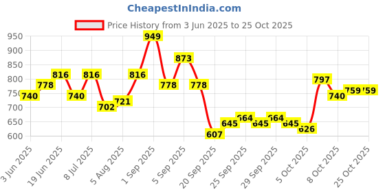 myntra.com YK Girls Floral Peplum Dress yk Price History Graph from 3 Jun 2025 to 24 Oct 2025