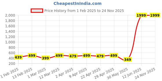myntra.com YK Girls Floral Print A-Line Midi Dress yk Price History Graph from 1 Feb 2025 to 23 Nov 2025