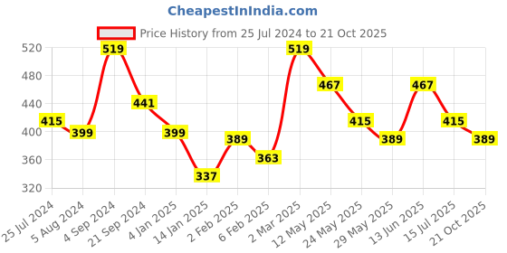 myntra.com YK Girls Floral Print Crepe Fit & Flare Dress yk Price History Graph from 25 Jul 2024 to 21 Oct 2025