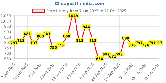 myntra.com YK Girls Floral Printed Fit & Flare Dress yk Price History Graph from 7 Jun 2025 to 21 Oct 2025