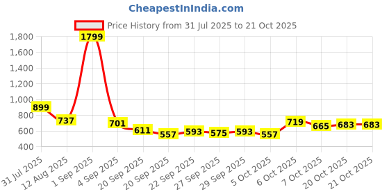 myntra.com YK Girls Floral Printed Fit & Flare Dress With Bow yk Price History Graph from 31 Jul 2025 to 21 Oct 2025