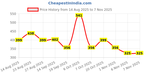 myntra.com YK Girls Floral Printed Square Neck Fit & Flare Dress yk Price History Graph from 14 Aug 2025 to 3 Nov 2025
