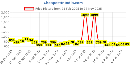 myntra.com YK Girls Floral Printed Top & Shorts Swim Set yk Price History Graph from 28 Feb 2025 to 17 Nov 2025