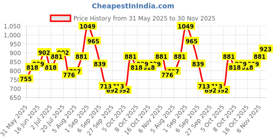 myntra.com YK Girls Flutter Sleeve Fit & Flare Dress yk Price History Graph from 31 May 2025 to 30 Nov 2025