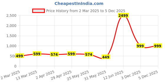 myntra.com YK Girls Flutter Sleeve Net Fit & Flare Dress yk Price History Graph from 2 Mar 2025 to 4 Dec 2025