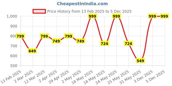 myntra.com YK Girls Flutter Sleeve Net Maxi Dress yk Price History Graph from 13 Feb 2025 to 3 Dec 2025
