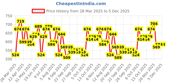 myntra.com YK Girls Flutter Sleeves Fit and Flare Dress yk Price History Graph from 28 Mar 2025 to 4 Dec 2025