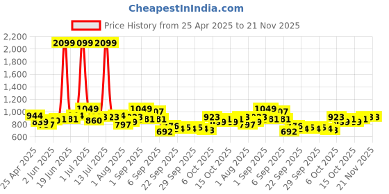 myntra.com YK Girls Flutter Sleeves Fit and Flare Knee Length Dress yk Price History Graph from 25 Apr 2025 to 20 Nov 2025