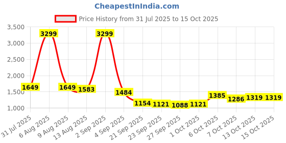myntra.com YK Girls Front-Open Sweatshirt yk Price History Graph from 31 Jul 2025 to 15 Oct 2025