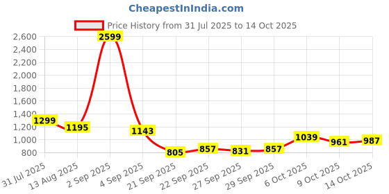 myntra.com YK Girls Front-Open Sweatshirt yk Price History Graph from 31 Jul 2025 to 14 Oct 2025