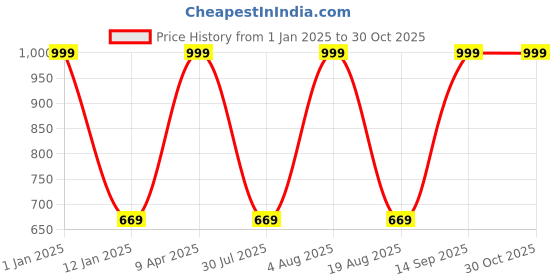 myntra.com YK Girls Fuchsia Printed Loose Fit High-Rise Regular Shorts yk Price History Graph from 1 Jan 2025 to 29 Oct 2025