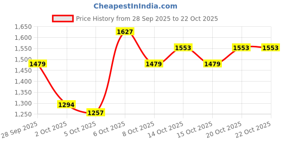 myntra.com YK Girls Full Sleeves Puffer Jacket yk Price History Graph from 28 Sep 2025 to 21 Oct 2025