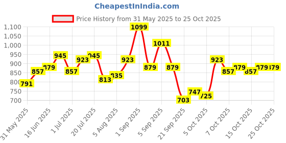 myntra.com YK Girls Graphic Embroidered Fit & Flare Dress yk Price History Graph from 31 May 2025 to 25 Oct 2025