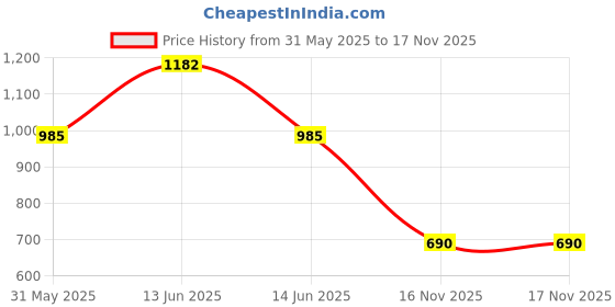 myntra.com YK Girls Graphic Printed Cut Work Handbags yk Price History Graph from 31 May 2025 to 16 Nov 2025