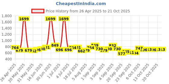 myntra.com YK Girls Graphic Printed Fit & Flare Dress yk Price History Graph from 26 Apr 2025 to 21 Oct 2025
