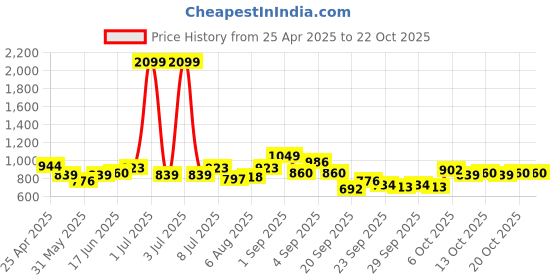 myntra.com YK Girls Graphic Printed Fit & Flare Dress yk Price History Graph from 25 Apr 2025 to 21 Oct 2025
