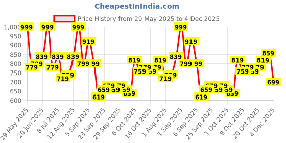 myntra.com YK Girls Graphic Printed Flutter Sleeve Fit & Flare Dress yk Price History Graph from 29 May 2025 to 4 Dec 2025