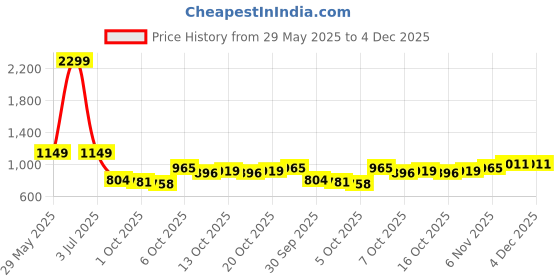 myntra.com YK Girls Graphic Printed Flutter Sleeve Fit & Flare Dress yk Price History Graph from 29 May 2025 to 4 Dec 2025