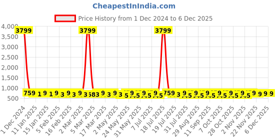 myntra.com YK Girls Graphic Printed Flutter Sleeves Crepe A-Line Dress yk Price History Graph from 1 Dec 2024 to 4 Dec 2025