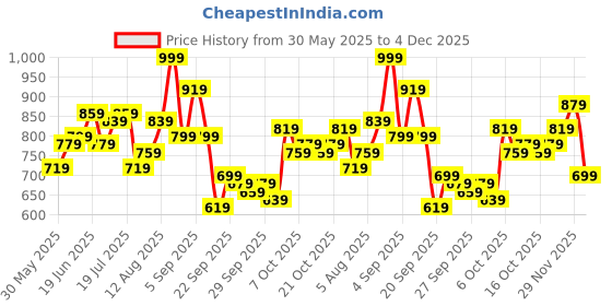myntra.com YK Girls Graphic Printed Flutter Sleeves Fit & Flare Dress yk Price History Graph from 30 May 2025 to 4 Dec 2025