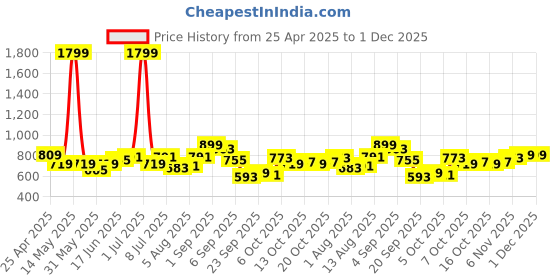 myntra.com YK Girls Graphic Printed Flutter Sleeves Fit and Flare Knee Length Dress yk Price History Graph from 25 Apr 2025 to 30 Nov 2025