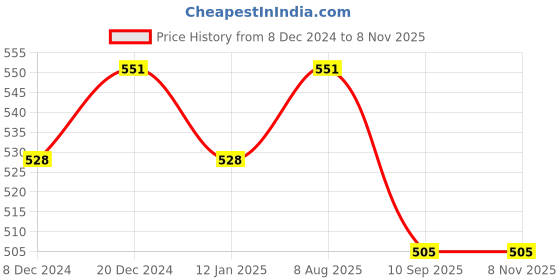 myntra.com YK Girls Graphic Printed Hooded Sweatshirt yk Price History Graph from 8 Dec 2024 to 3 Nov 2025