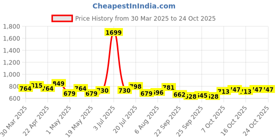 myntra.com YK Girls Graphic Printed Loose Fit Mid-Rise Denim Shorts yk Price History Graph from 30 Mar 2025 to 22 Oct 2025