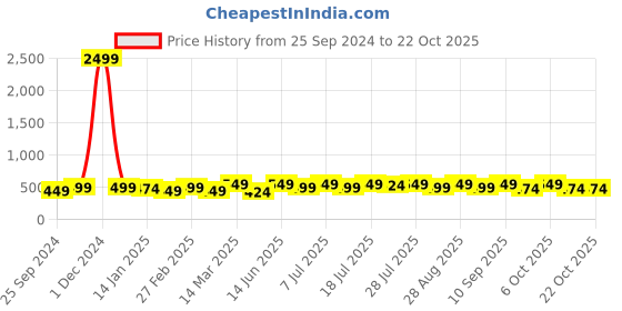 myntra.com YK Girls Graphic Printed Short Sleeves T-shirt with Shorts yk Price History Graph from 25 Sep 2024 to 22 Oct 2025